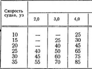 Определение скорости судна по режиму оборотов винта